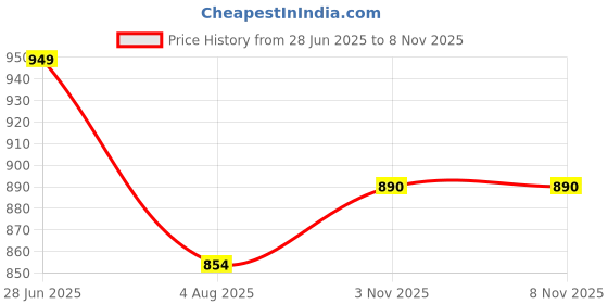 flipkart.com fulkiza Bottle Cleaning Brush KD-28 fulkiza Price History Graph from 28 Jun 2025 to 7 Nov 2025