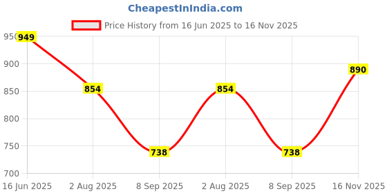 flipkart.com fulkiza Bottle Cleaning Brush KD-7 fulkiza Price History Graph from 16 Jun 2025 to 16 Nov 2025