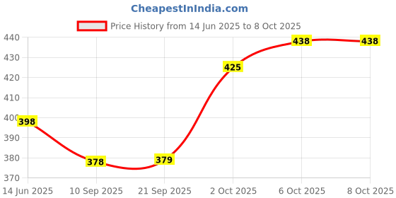 flipkart.com fulkiza Cake Decorating Revolving Turntable and White divinext Round Rotating Plastic Cake Server fulkiza Price History Graph from 14 Jun 2025 to 6 Oct 2025