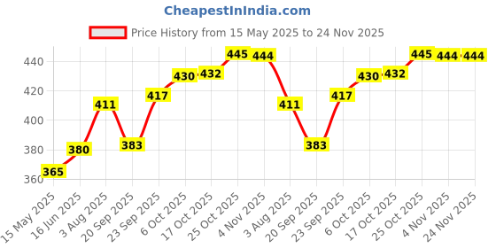 flipkart.com fulkiza Cake Decorating Rotating Cake Turntable Revolving 360* Plastic Cake Server fulkiza Price History Graph from 15 May 2025 to 24 Nov 2025