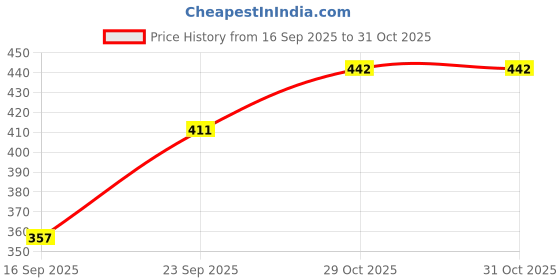 flipkart.com fulkiza Cake Decorating Rotating Cake Turntable Revolving Cake Stand Sugarcraft Plastic Cake Server fulkiza Price History Graph from 16 Sep 2025 to 31 Oct 2025