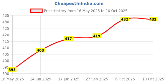 flipkart.com fulkiza Cake Turntable Smoothly Revolving Cake Stand Cake Decorating Kit Baking Tools Plastic Cake Server fulkiza Price History Graph from 16 May 2025 to 9 Oct 2025
