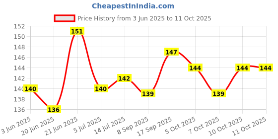 flipkart.com fulkiza CAN01 Can Water Bottle Cleaning Brush 360° Rotating Long Handle 20 LTR fulkiza Price History Graph from 3 Jun 2025 to 11 Oct 2025
