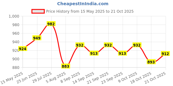 flipkart.com fulkiza Cotton Toilet Seat Cover fulkiza Price History Graph from 15 May 2025 to 21 Oct 2025