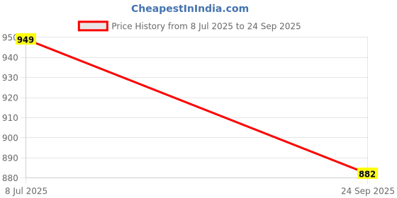 flipkart.com fulkiza Digital Multicolor Clock fulkiza Price History Graph from 8 Jul 2025 to 24 Sep 2025