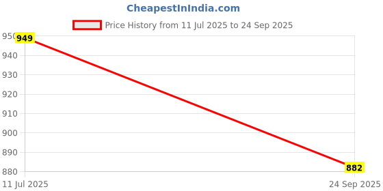 flipkart.com fulkiza Digital Multicolor Clock fulkiza Price History Graph from 11 Jul 2025 to 24 Sep 2025