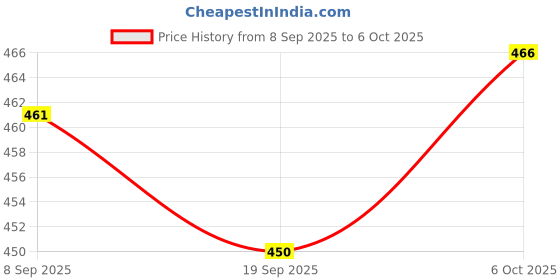 flipkart.com fulkiza DONUT MAKER FOR PERFECTLY SHAPED AND CRISPY VADA MAKER Vada Maker fulkiza Price History Graph from 8 Sep 2025 to 6 Oct 2025