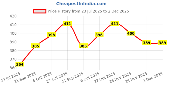 flipkart.com fulkiza Eassy Medu Wada Maker Vada Maker fulkiza Price History Graph from 23 Jul 2025 to 2 Dec 2025