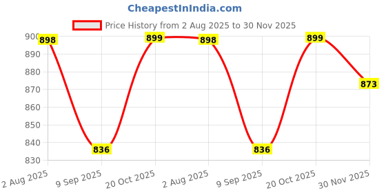 flipkart.com fulkiza Electric Stainless Steel Non-stick Mini Waffle Maker Machine Waffle Maker fulkiza Price History Graph from 2 Aug 2025 to 30 Nov 2025