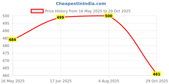 flipkart.com fulkiza Fabric Fold-able Shopping Trolley Bag Grocery Bag fulkiza Price History Graph from 16 May 2025 to 29 Oct 2025