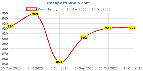 flipkart.com fulkiza FE-107 Faucet Mount fulkiza Price History Graph from 20 May 2025 to 21 Oct 2025