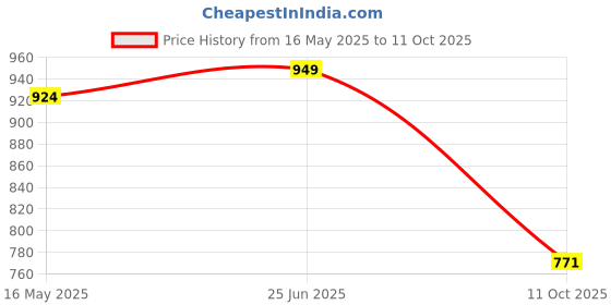 flipkart.com fulkiza FE-126 Faucet Mount fulkiza Price History Graph from 16 May 2025 to 11 Oct 2025