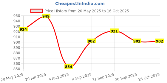 flipkart.com fulkiza FE-69 Faucet Mount fulkiza Price History Graph from 20 May 2025 to 16 Oct 2025