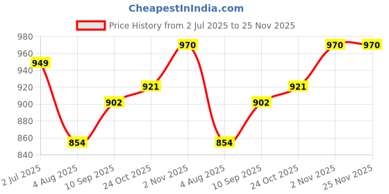 flipkart.com fulkiza FE-89 Faucet Mount fulkiza Price History Graph from 2 Jul 2025 to 24 Nov 2025