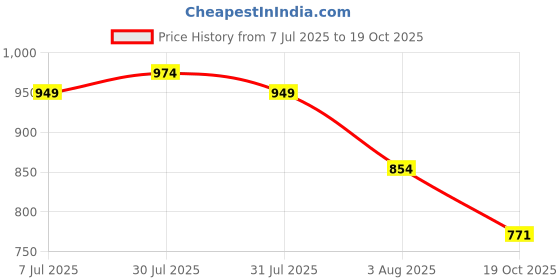 flipkart.com fulkiza FE-90 Faucet Mount fulkiza Price History Graph from 7 Jul 2025 to 19 Oct 2025