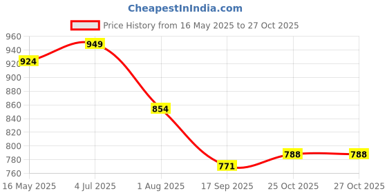 flipkart.com fulkiza FE-98 Faucet Mount fulkiza Price History Graph from 16 May 2025 to 26 Oct 2025