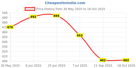 flipkart.com fulkiza Gel Flex Cushion Seat Sitter Flex Pillow Back Support ( pack of 1) Back / Lumbar Support fulkiza Price History Graph from 30 May 2025 to 16 Oct 2025