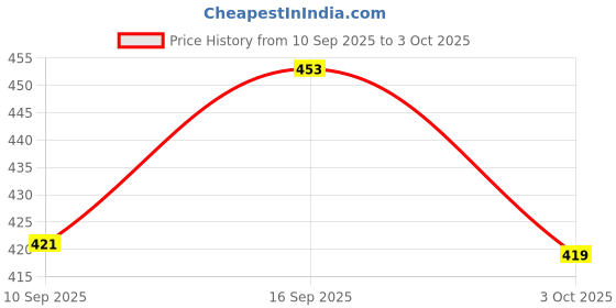 flipkart.com Fulkiza Green Multipurpose Laser Light Disco Pointer Pen Beam with Adjustable Price History Graph from 10 Sep 2025 to 3 Oct 2025