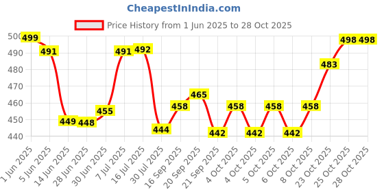 flipkart.com Fulkiza Hair Straightener Brush, Hair Styler, Straightener machine Brush Electric Hair Straightener Brush Straight Quick Iron Hot Comb Hair Straightener Hair Straightener Price History Graph from 1 Jun 2025 to 28 Oct 2025