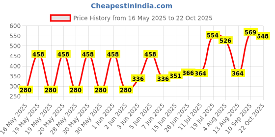 flipkart.com fulkiza Imported Reusable Foldable 2in1 Shopping Trolley cart Bag with Wheels Orange 1Pc Luggage Trolley fulkiza Price History Graph from 16 May 2025 to 22 Oct 2025