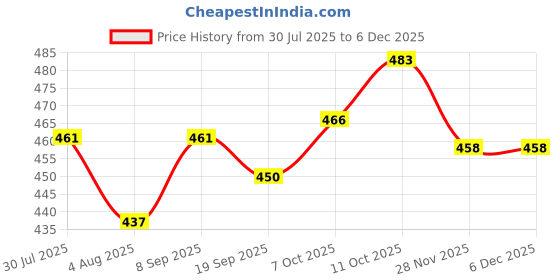 flipkart.com fulkiza IVX™-511-HY-Medu Vada Maker Vada Maker fulkiza Price History Graph from 30 Jul 2025 to 5 Dec 2025