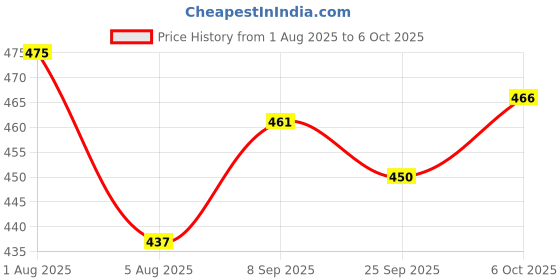 flipkart.com fulkiza IXV®-543-JU-Medu Vada Maker with Stand Vada Maker fulkiza Price History Graph from 1 Aug 2025 to 6 Oct 2025