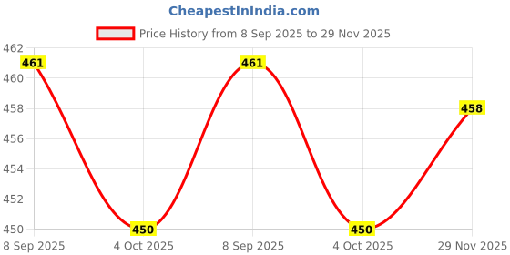 flipkart.com fulkiza K-520 Vada Maker fulkiza Price History Graph from 8 Sep 2025 to 29 Nov 2025
