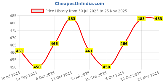 flipkart.com fulkiza K027 Vada Maker fulkiza Price History Graph from 30 Jul 2025 to 24 Nov 2025