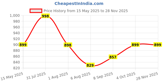 flipkart.com fulkiza Machine for Individual Belgian Waffles, Pan Cakes, Paninis or Other Snacks Waffle Maker fulkiza Price History Graph from 15 May 2025 to 26 Nov 2025