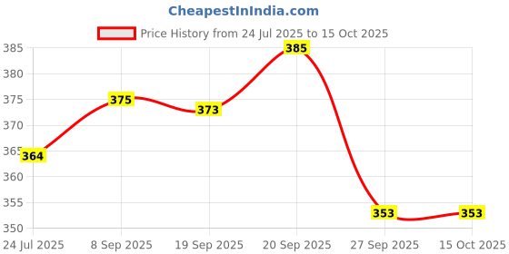 flipkart.com fulkiza Medu Vada Doughnut Vada Maker fulkiza Price History Graph from 24 Jul 2025 to 15 Oct 2025