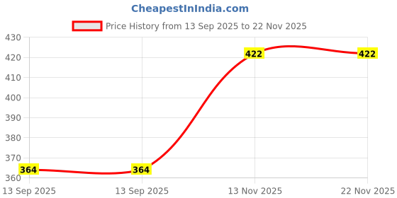 flipkart.com fulkiza Medu Vada Maker001 Vada Maker fulkiza Price History Graph from 13 Sep 2025 to 22 Nov 2025