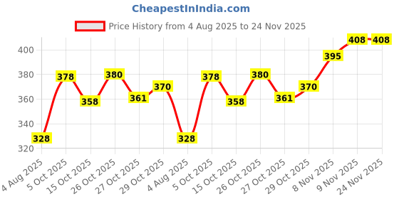 flipkart.com fulkiza Meduvada Maker Machine Vada Maker fulkiza Price History Graph from 4 Aug 2025 to 24 Nov 2025