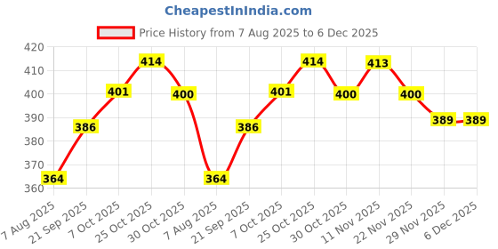 flipkart.com fulkiza Meduvada maker Vada Maker fulkiza Price History Graph from 7 Aug 2025 to 5 Dec 2025