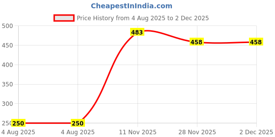 flipkart.com fulkiza MEDUWADA MAKER (S.S.) 128 Vada Maker fulkiza Price History Graph from 4 Aug 2025 to 2 Dec 2025