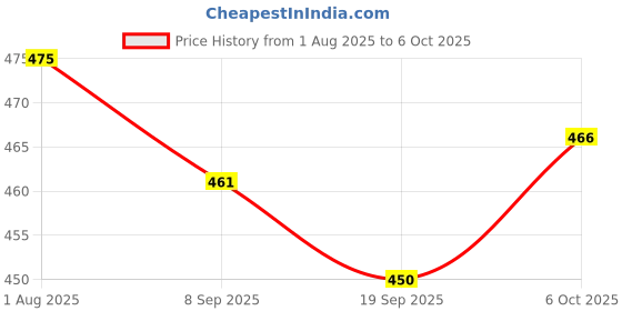 flipkart.com fulkiza MENDUVADA_MAKE Vada Maker fulkiza Price History Graph from 1 Aug 2025 to 6 Oct 2025
