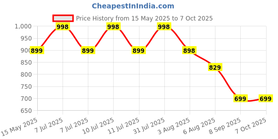 flipkart.com fulkiza Mini Waffle Maker I Stainless Steel Non-Stick Cooking Plates & Cool Touch Handle Waffle Maker fulkiza Price History Graph from 15 May 2025 to 6 Oct 2025