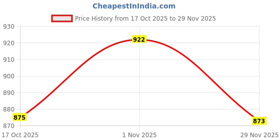 flipkart.com fulkiza Mini Waffle Maker SS Non-Stick Electric Iron Machine Waffles, Pan Cakes M05 Waffle Maker fulkiza Price History Graph from 17 Oct 2025 to 29 Nov 2025