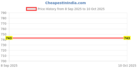 flipkart.com fulkiza Mini Waffle Maker SS Non-Stick Electric Iron Machine Waffles, Pan Cakes M08 Waffle Maker fulkiza Price History Graph from 8 Sep 2025 to 9 Oct 2025
