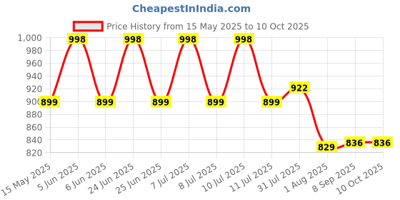 flipkart.com fulkiza Mini Waffle Maker SS Non-Stick Electric Iron Machine Waffles, Pan Cakes M09 Waffle Maker fulkiza Price History Graph from 15 May 2025 to 9 Oct 2025