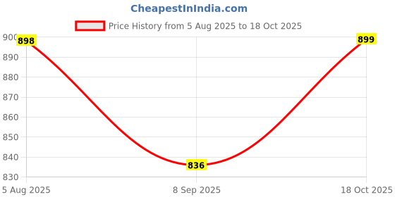 flipkart.com fulkiza Mini Waffle Maker SS Non-Stick Electric Iron Machine Waffles, Pan Cakes M11 Waffle Maker fulkiza Price History Graph from 5 Aug 2025 to 17 Oct 2025