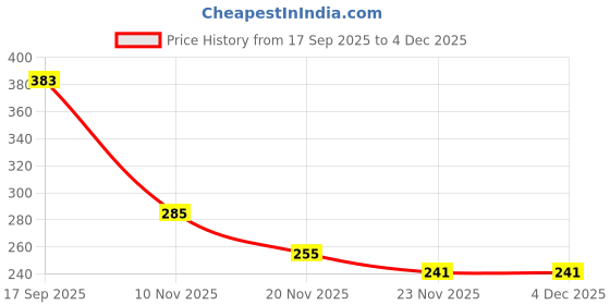 flipkart.com Fulkiza Multipurpose Green Laser Light Pen |Laser Pen for Kids |Green Laser Price History Graph from 17 Sep 2025 to 4 Dec 2025