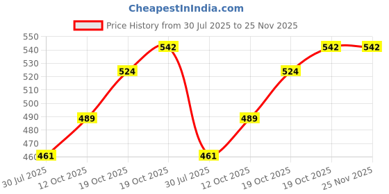 flipkart.com fulkiza MVM001 Vada Maker fulkiza Price History Graph from 30 Jul 2025 to 24 Nov 2025
