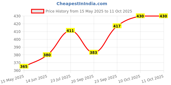flipkart.com fulkiza NEW AND ORIGINAL Cake Turn Table | Cake_Turntable_360_Rotataion Plastic Cake Server fulkiza Price History Graph from 15 May 2025 to 10 Oct 2025