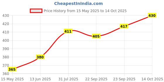 flipkart.com fulkiza New Cake Decorating Revolving Turntable and White divinext Round Rotating Plastic Cake Server fulkiza Price History Graph from 15 May 2025 to 14 Oct 2025
