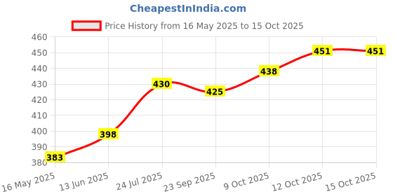 flipkart.com fulkiza NEW CAKE STAND TABLE with Cake Decorating Revolving Turntable Plastic Cake Server fulkiza Price History Graph from 16 May 2025 to 15 Oct 2025