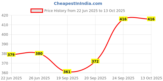 flipkart.com fulkiza NEW CAKE STAND TABLE with Cake Decorating Revolving Turntable Plastic Cake Server fulkiza Price History Graph from 22 Jun 2025 to 13 Oct 2025