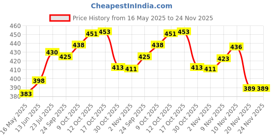 flipkart.com fulkiza Plastic 360* Rotates 28CM Cake Decorating Turntable Stand, Cake Plastic Cake Server fulkiza Price History Graph from 16 May 2025 to 24 Nov 2025