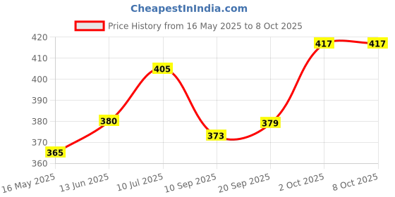 flipkart.com fulkiza Plastic Cake Rotary Table Revolving Rotating Cake Stand Baking Tool Cake Plastic Cake Server fulkiza Price History Graph from 16 May 2025 to 7 Oct 2025