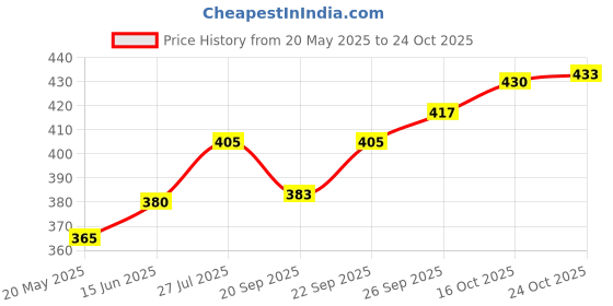 flipkart.com fulkiza Plastic Cake Server fulkiza Price History Graph from 20 May 2025 to 24 Oct 2025