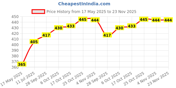 flipkart.com fulkiza Plastic Cake Server fulkiza Price History Graph from 17 May 2025 to 23 Nov 2025